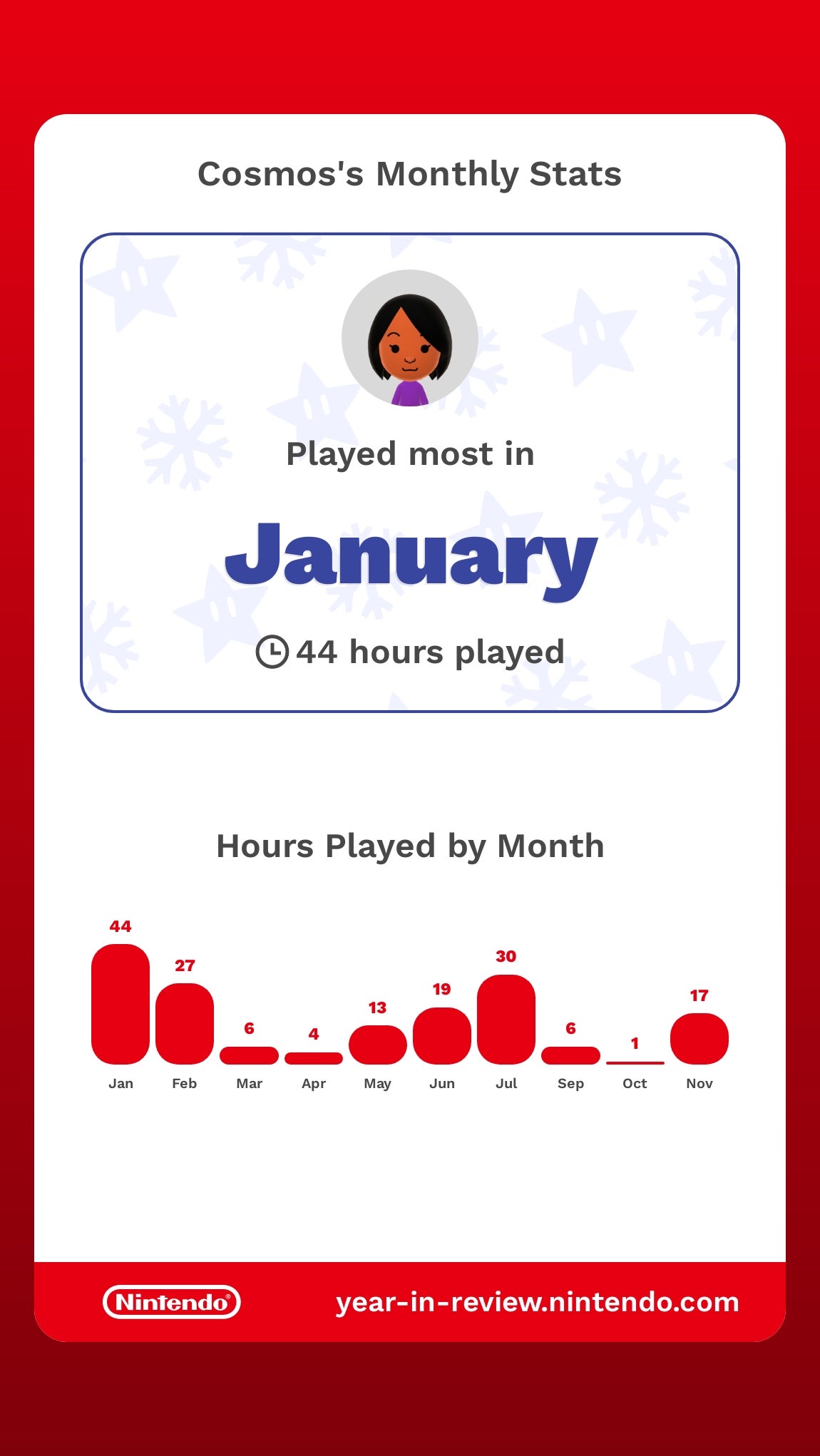 Played most in January - 44 hours played - Jan 44, Feb 27, Mar 6, Apr 4, May 13, Jun 19, Jul 30, Sep 6, Oct 1, Nov 17