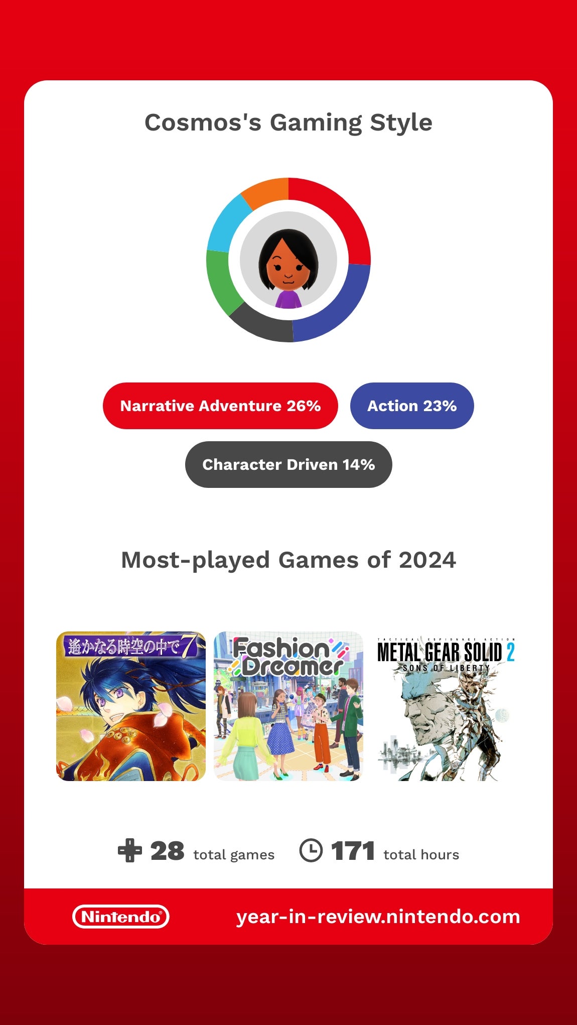 Narrative Adventure 26%, Action 23%, Character Driven 14%, Most-played Games of 2024: Harukanaru Toki no Naka de 7, Fashion Dreamer, Metal Gear Solid 2 / 28 total games, 171 total hours