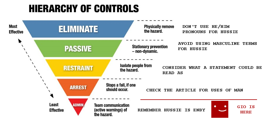 An edit of OSHA'S Hierarchy of Controls as an example of how to avoid being transphobic or transmysoginistic by accident. The image is sorted from least effective to most effective in an upside down pyramid. "Remember Hussie is Enby" is the least effective, with a joke stating that's the only step Gio took, further steps are checking the article for any uses of Man, Consider what a statement could be read as, Avoid using Masculine terms for Hussie, Don't use He/Him for Hussie. The implication for that last one being that it's hard to call an non binary person a man if you never use he him pronouns to describe them..