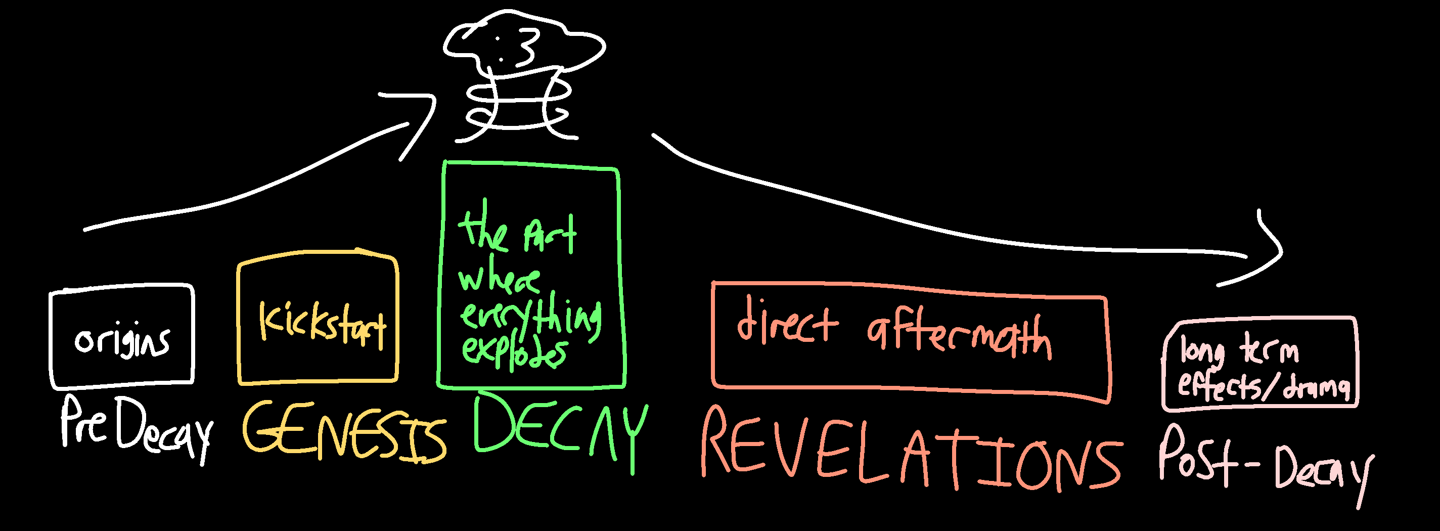 pre-decay -> genesis -> decay -> revelations -> post-decay