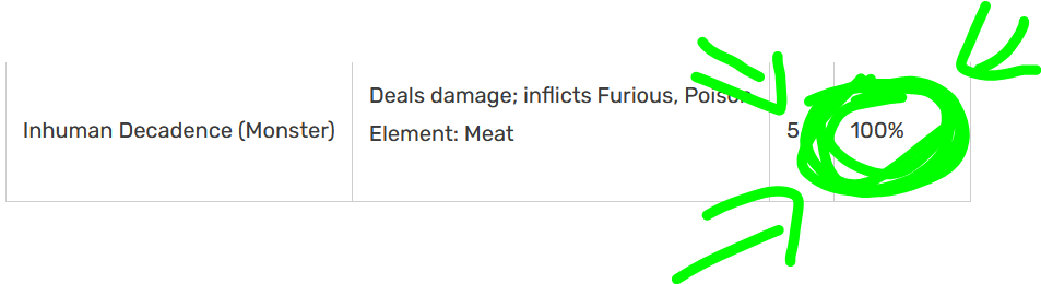 A wiki screenshot of the stats for the competence Inhuman Decadence. Circled in green and pointed to by arrows is the fact that it is supposed to have 100% accuracy.