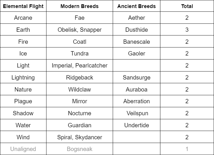 breeds%20and%20flights.png