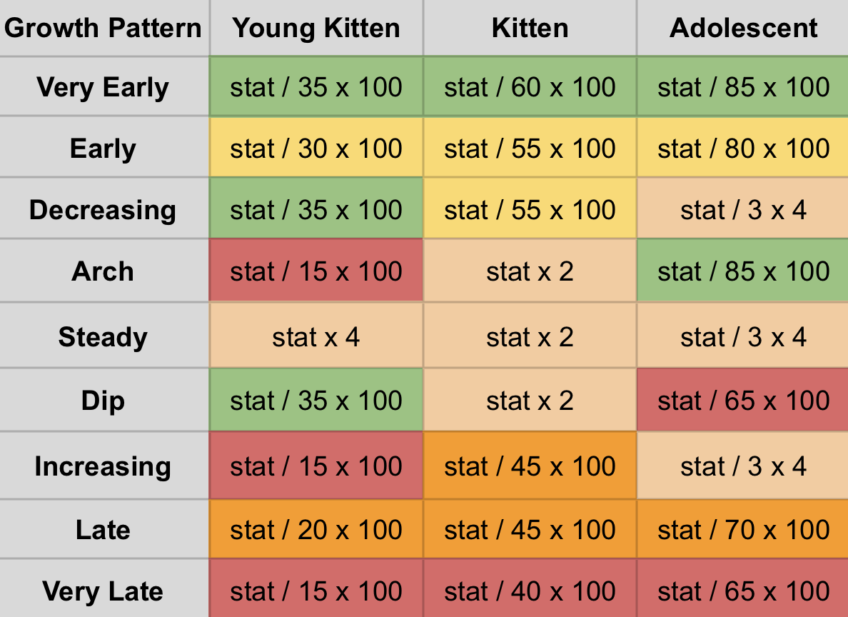 Table showing the calculations for all of the growth patterns and stages