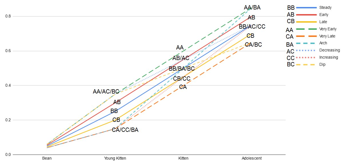 graph showing growth genotypes and their stages throughout their growth