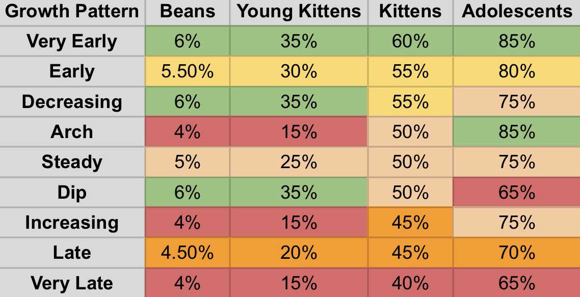 table showing growth genotypes in descending order with their percentages for each stage