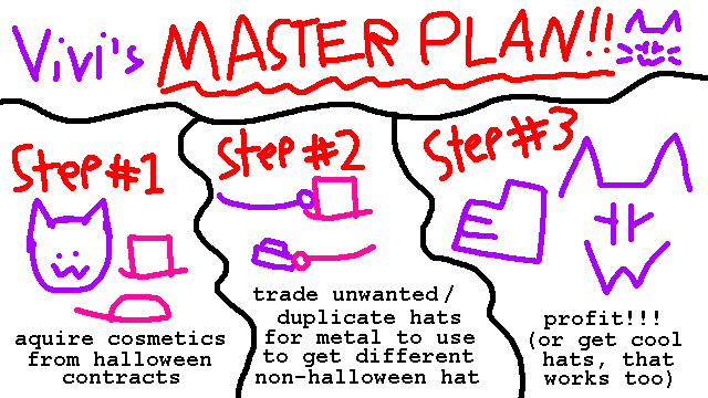 a sketch image showing my master plan. at the top of the page in purple and read is 'Vivi's MASTER PLAN'. below is the first step showing a drawing of a cat stickfigure with some hats 'step #1: aquire cosmetics from halloween contracts' next to it is the second step showing the same cat sitck figure trading a hat for some metal 'step #2: trade unwanted/duplicate hats for metal to use to get different non-halloween hats' then after that is the third step. a cat face and a thumb-up are show above the text 'step #3: profit!!! (or get cool hats, that works too)