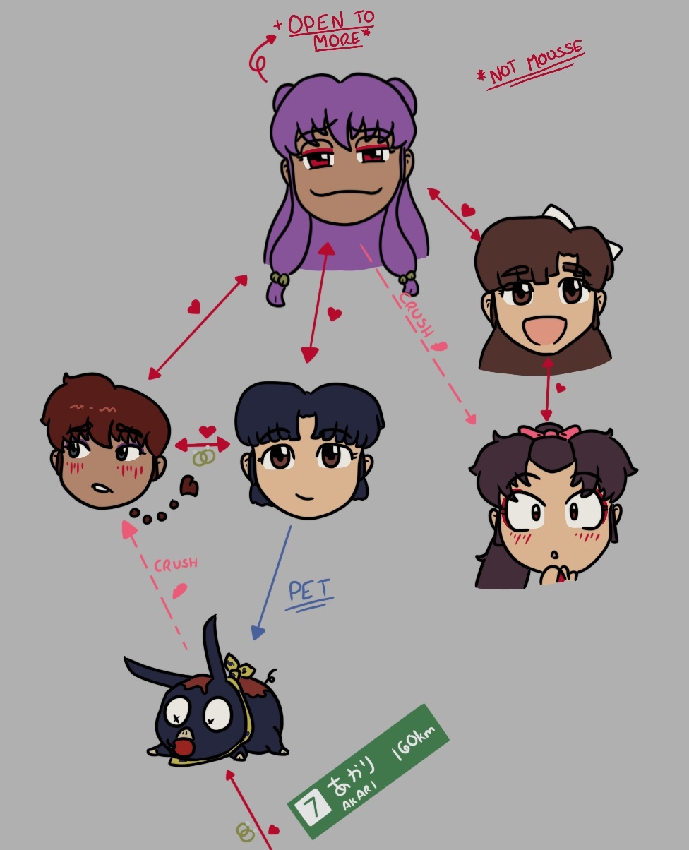 The polycule graphed out, including a pet P-chan. If image is missing, tryhttps://www.tumblr.com/inanewmoon/796494600889057280/new-ranma-%C2%BD-oneshot-casual-cannibalistic?source=share