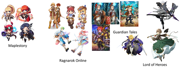 A graphic showing character designs from several Korean RPGs. The games used for comparison are Maplestory, Ragnarok Online, Guardian Tales and Lord of Heroes. All five games, while having somewhat different art style takes, have very high fantasy-influenced designs with an abundance of capes, belts, swords and other weapons, goggles, and other similar accessories abundant in their designs, as well as artstyles that borrow heavy influence from Korean animation.