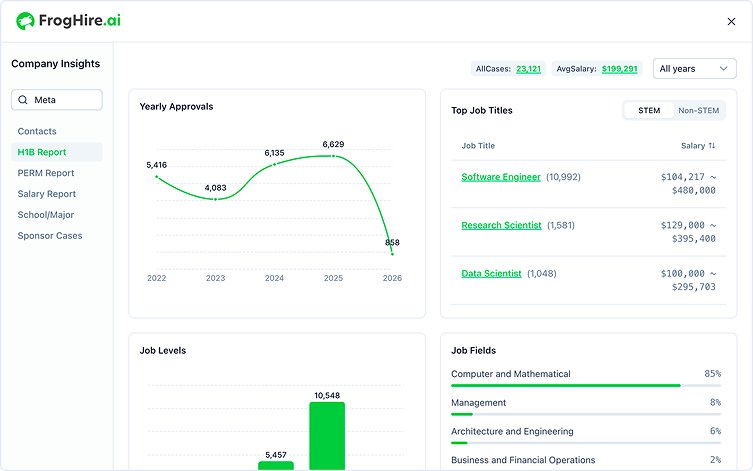 H1B/E-Verify/PERM Report