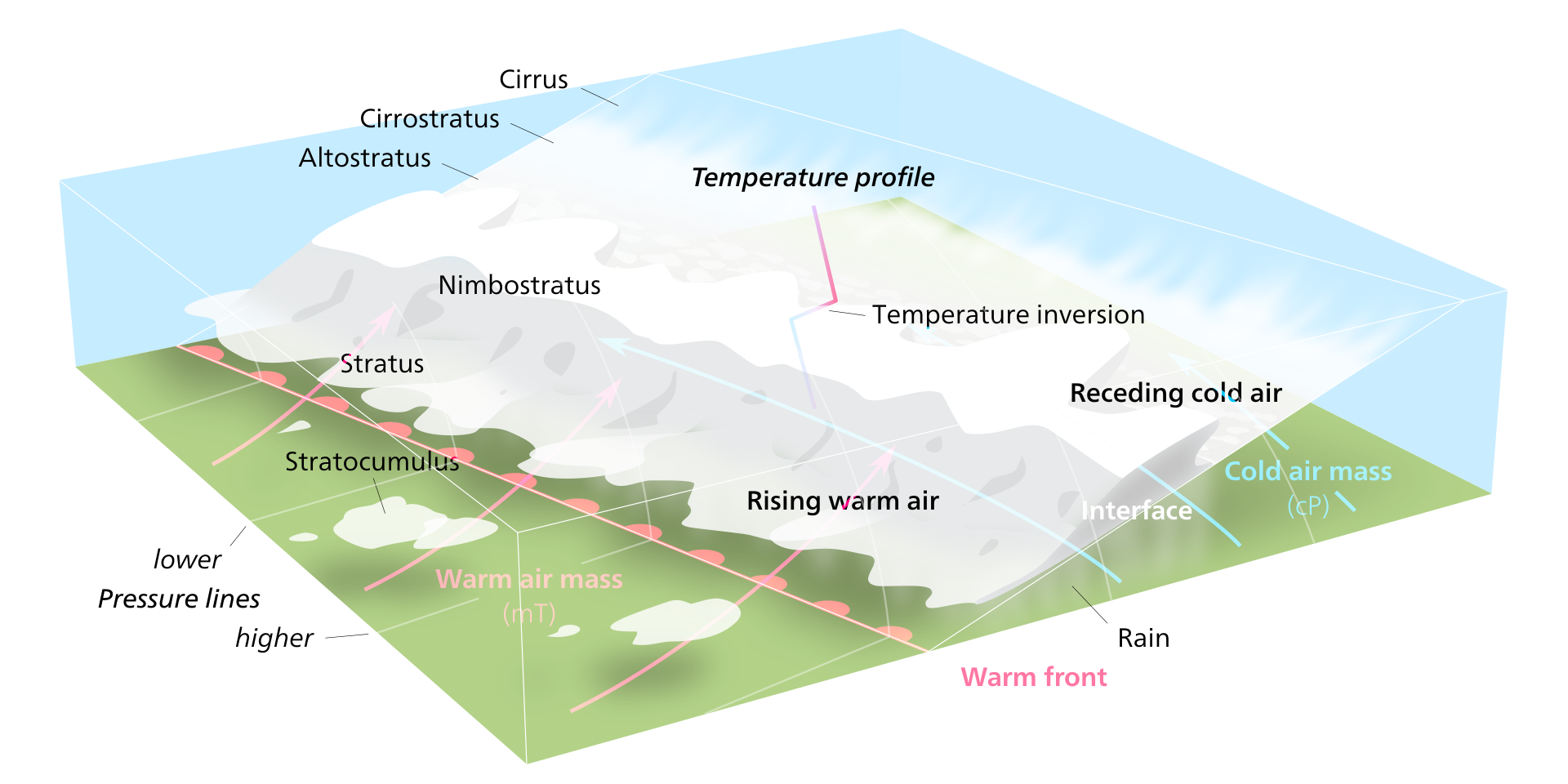 warm front