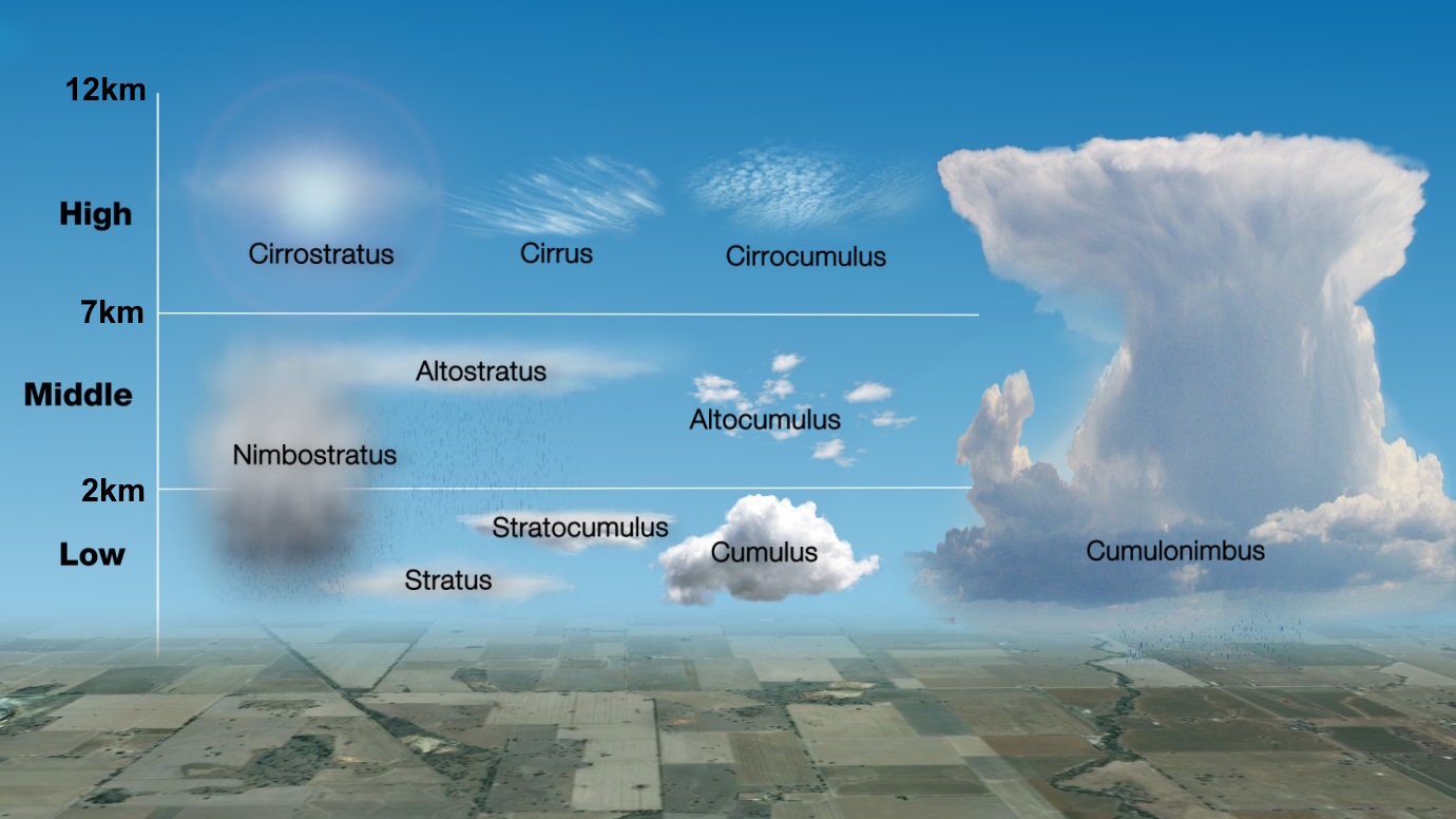 cloud types