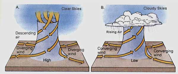 high and low pressure