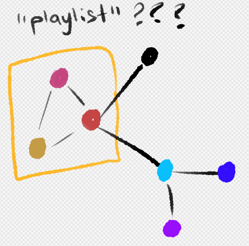 colorful dots and lines connecting them. caption, in confused tone: playlist?
