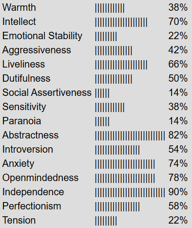 cattel 16 factor warmth 38% intellect 70% emotional stability 22% aggressiveness 42% liveliness 66% dutifulness 50% social assertiveness 14% sensitivity 38% paranoia 14% abstractness 82% introversion 54% anxiety 74% openmindedness 78% independence 90% perfectionism 58% tension 22%