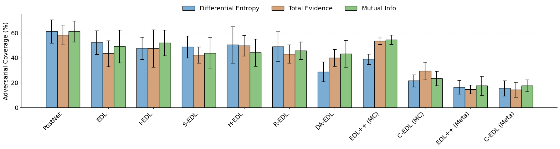Adversarial coverage (%) for different ID-OOD threshold metrics where the ID dataset is MNIST, the OOD dataset is FashionMNIST, and the adversarial attack is L2PGD.