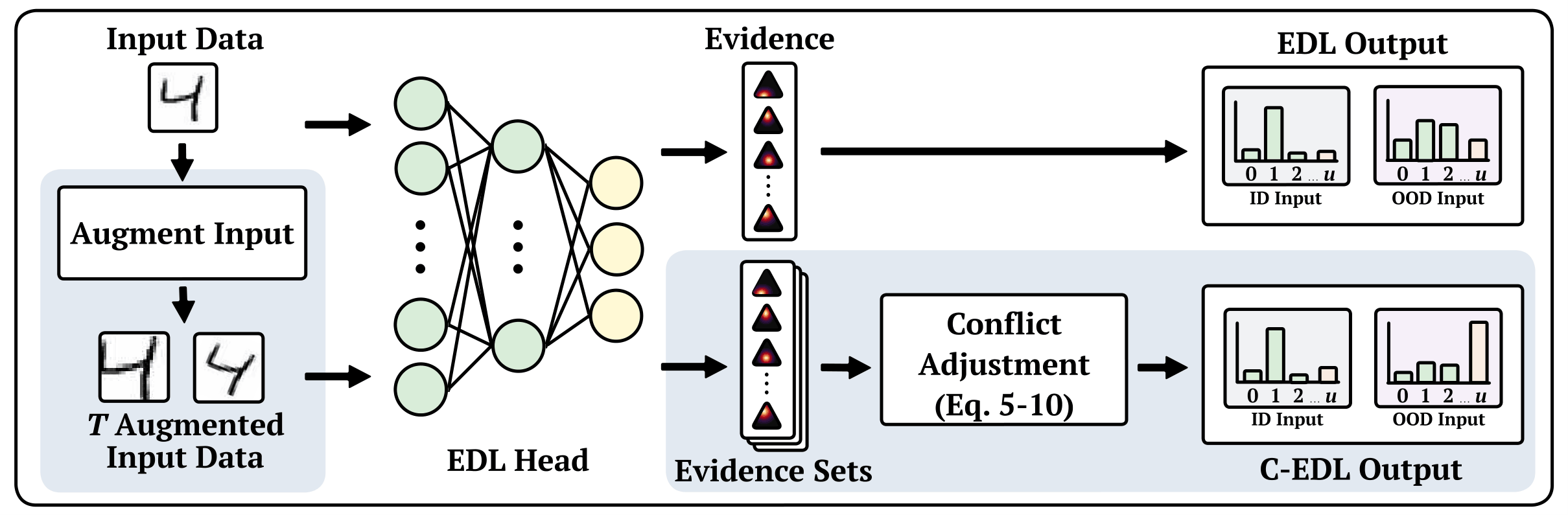 Overview of the C-EDL method.