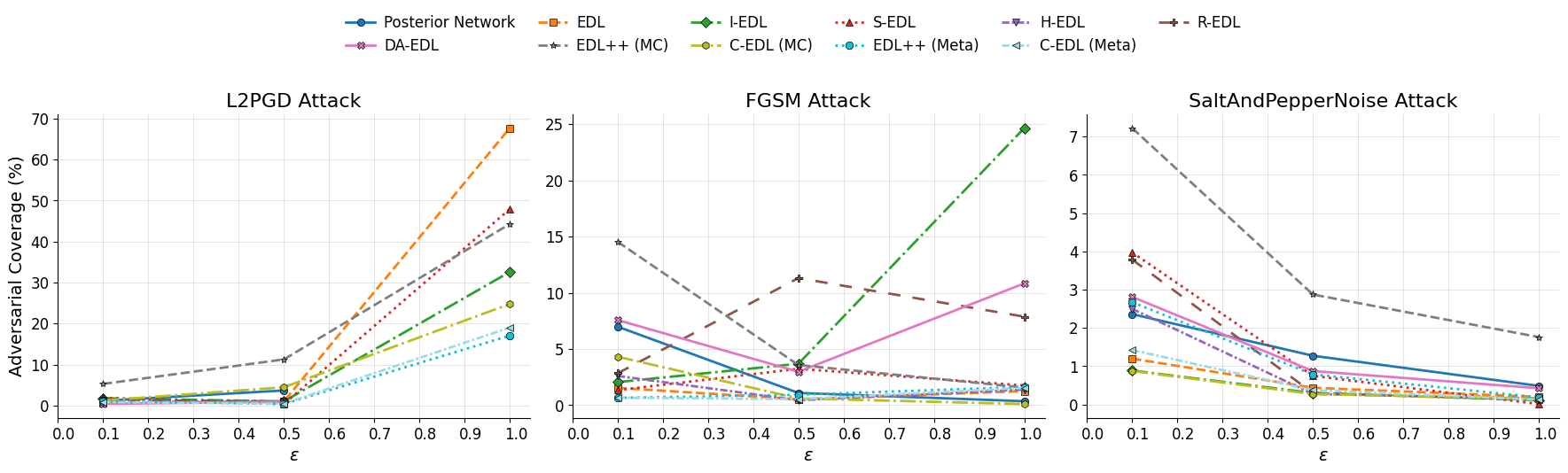 Adversarial coverage ($%$) across varying perturbation strengths for three attack types (L2PGD, FGSM, and Salt and Pepper noise), where the ID dataset is MNIST, and the OOD dataset is FashionMNIST. Lower coverage indicates better robustness.