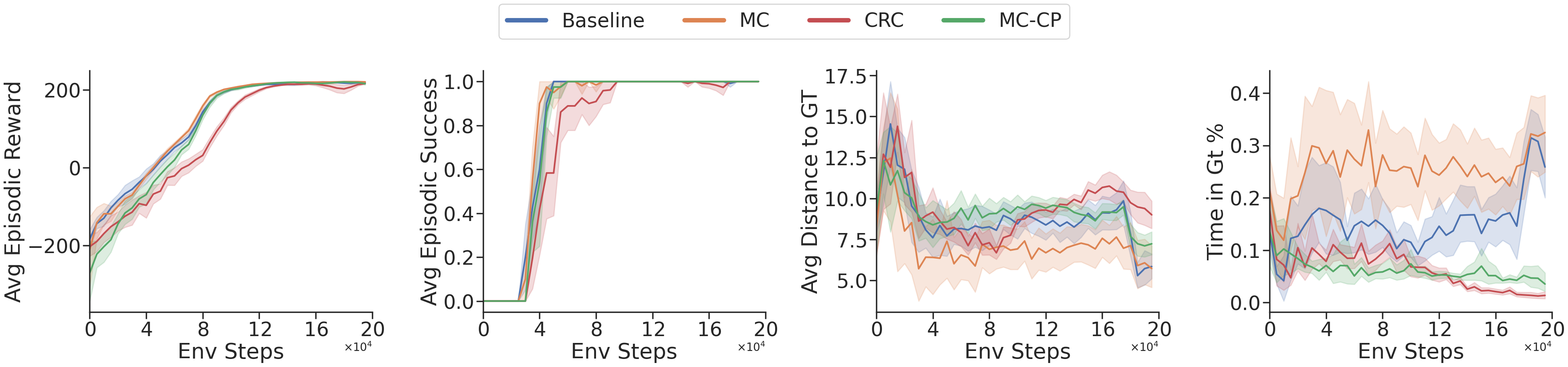 Performance of comparative methods on a DeepMoon environment. Curves show average episodic reward, success rate, distance to ground truth hazard, and time spent in ground-truth hazards for Baseline, MC, CRC, and MC-CP (shaded bands indicate variability).