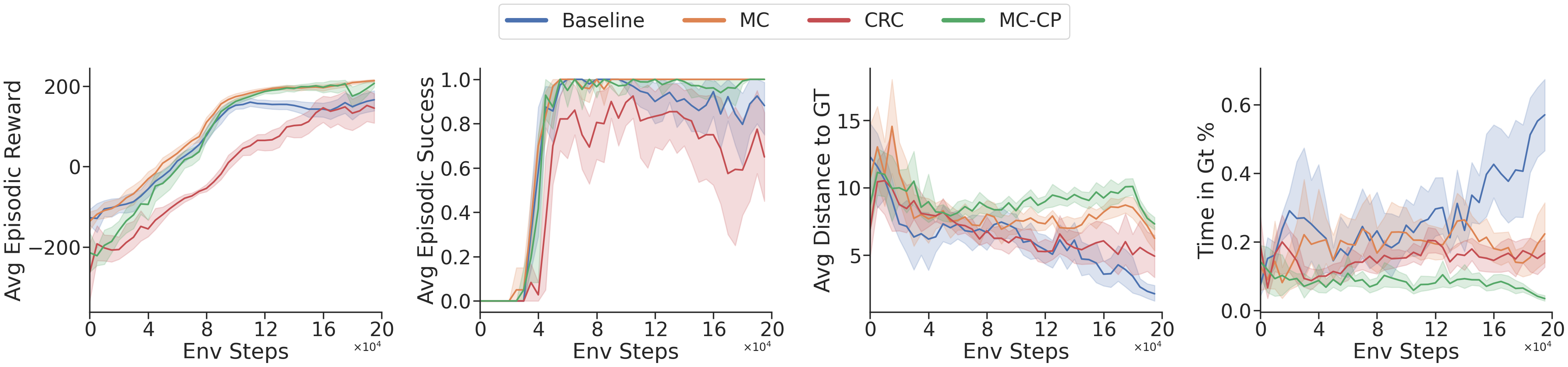 Performance of comparative methods on a noisy variant of the DeepMoon environment. Curves show average episodic reward, success rate, distance to ground truth hazard, and time spent in ground-truth hazards for Baseline, MC, CRC, and MC-CP (shaded bands indicate variability).