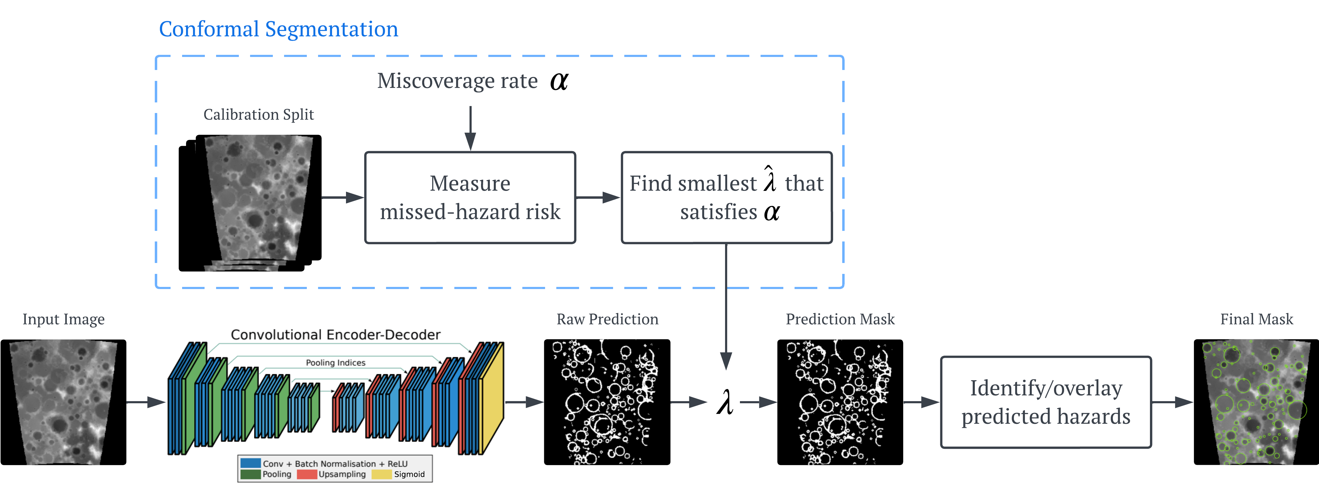 Overview of the conformalized hazard prediction stage of COPPOL.