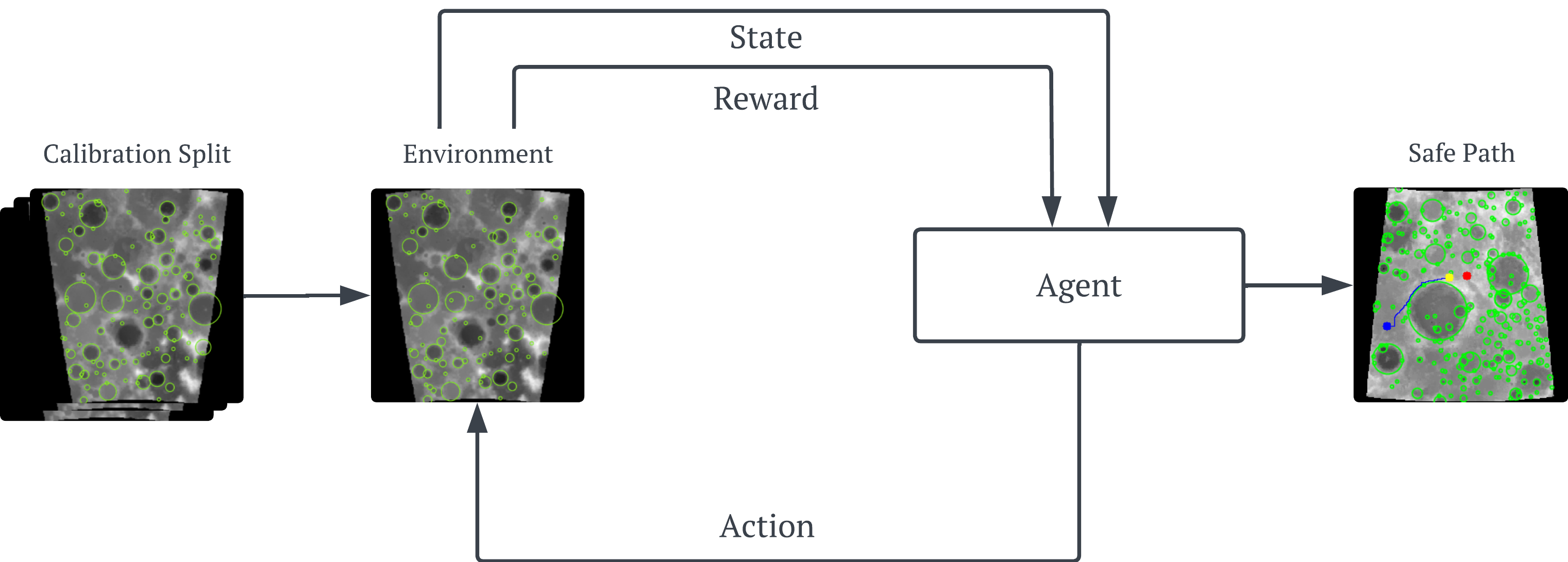 Overview of the safe path planning stage of COPPOL.