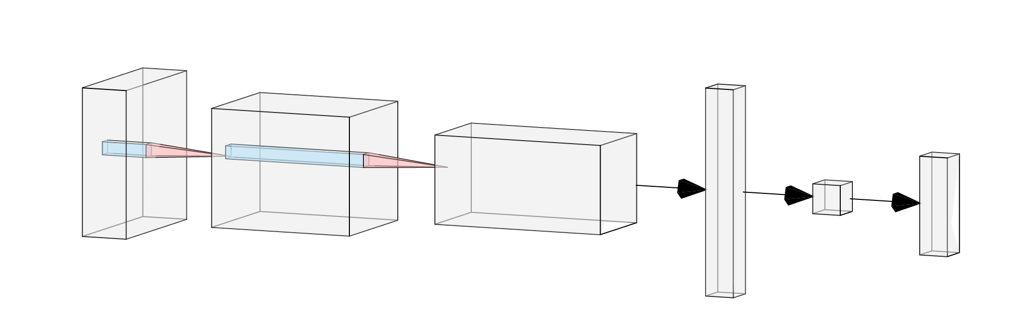 A visualisation of the small CNN.